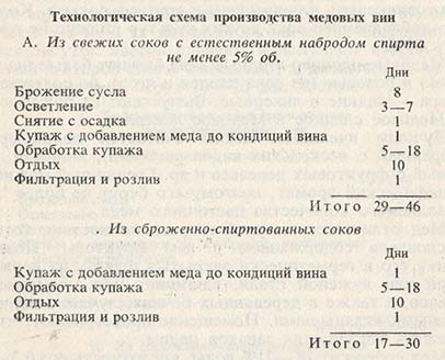 Технологическая схема производства медовых вин