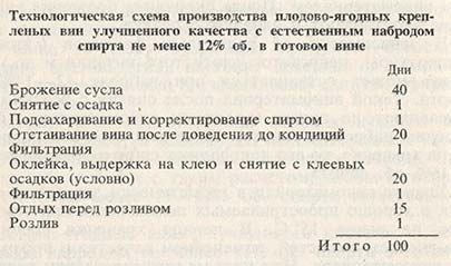 Технологическая схема производства плодово-ягодных крепленых вин улучшенного качества с естественным набродом спирта