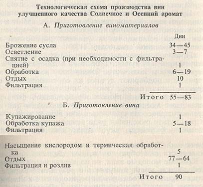 Технологическая схема производства вин улучшенного качества