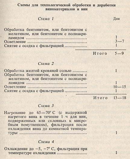 Схемы для технологической обработки и доработки виноматериалов и вин