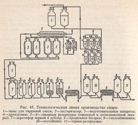 Технологическая линия производства сидра