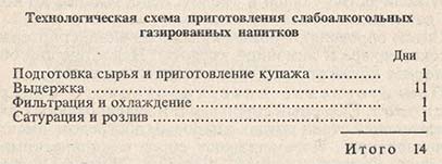 Технологическая схема приготовления слабоалкогольных газированных напитков