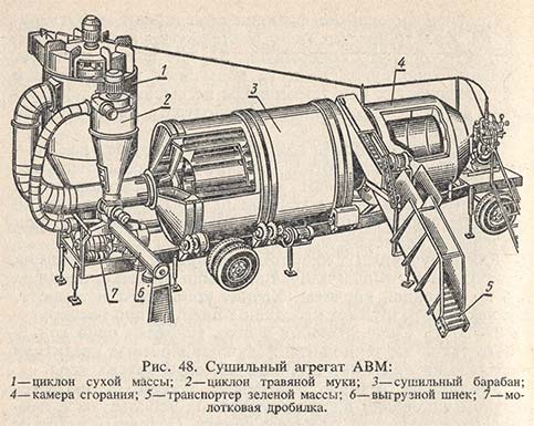 Сушильный агрегат АВМ