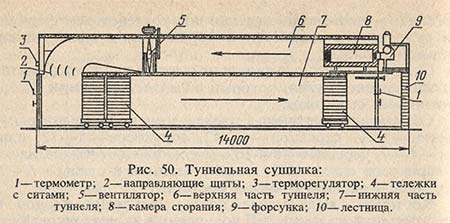 Туннельная сушилка