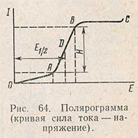 Полярограмма