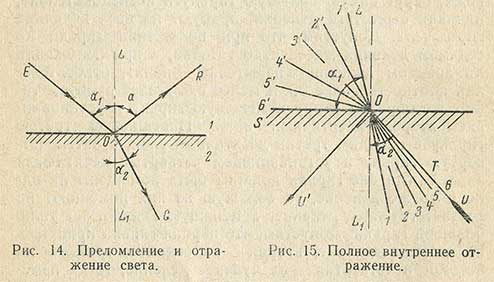 Приломление и отражение и полное внутреннее отражение