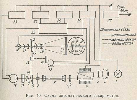 Схема автоматического сахариметра