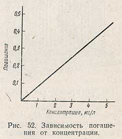 Зависимость погашения от концентрации