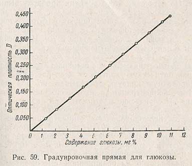 Градуировочная прямая для глюкозы