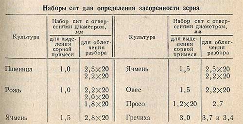 Наборы сит для определения засоренности зерна