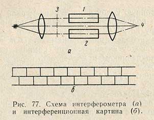 Схема интерферометра и интерференционная картина