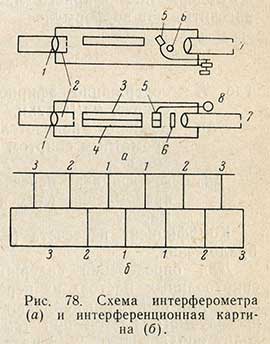 Схема интерферометра и интерференционная картина