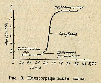 График - Полярографическая волна