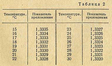 Показатель преломления дистиллированной воды при различной температуре