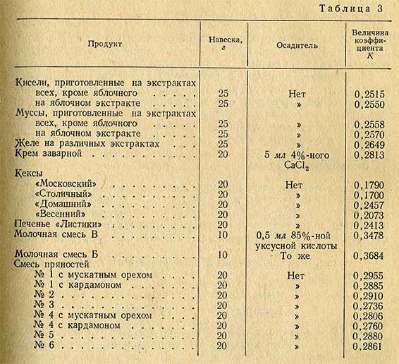 Значения коэффициента К для продуктов разных видов