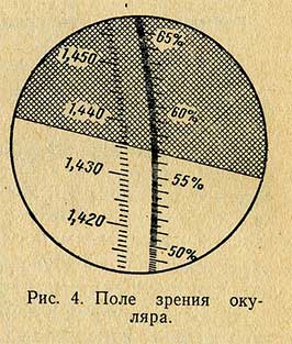 Поле зрения окуляра