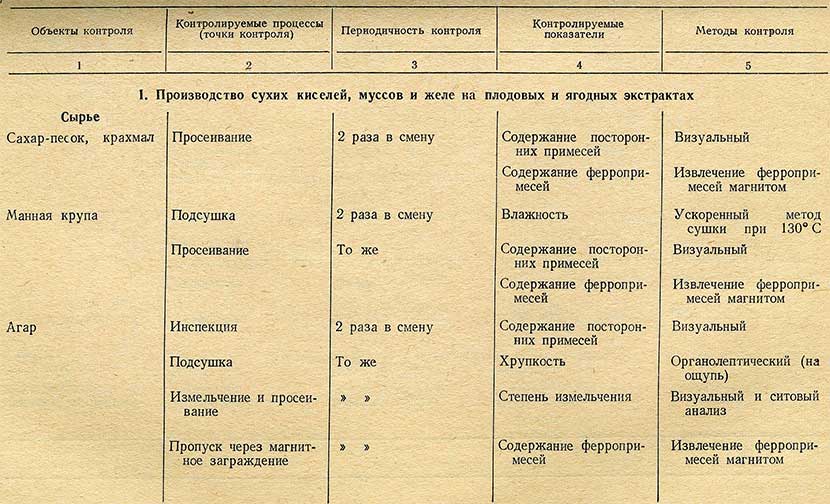 Таблица - производство сухих киселей и муссов