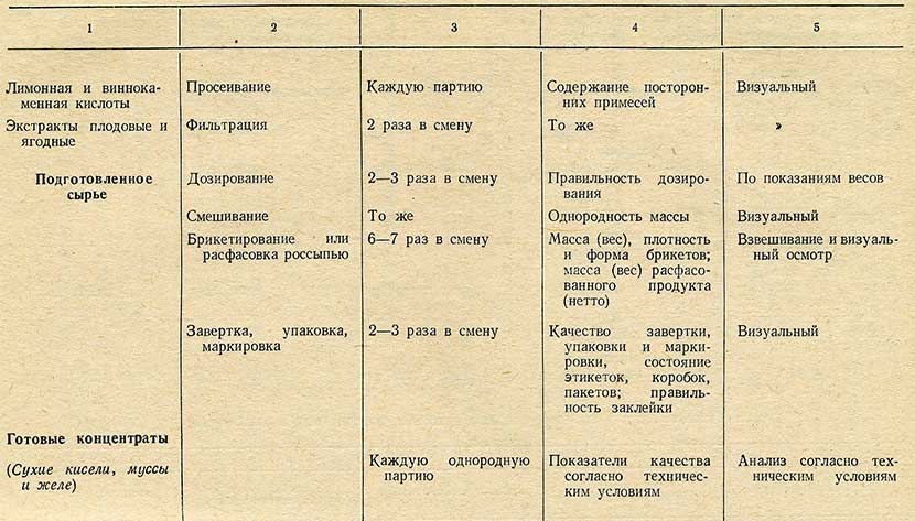 Таблица - производство желе на плодовых и ягодных экстрактах