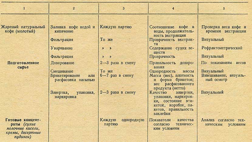 Таблица - производство кремов и десертных пудингов