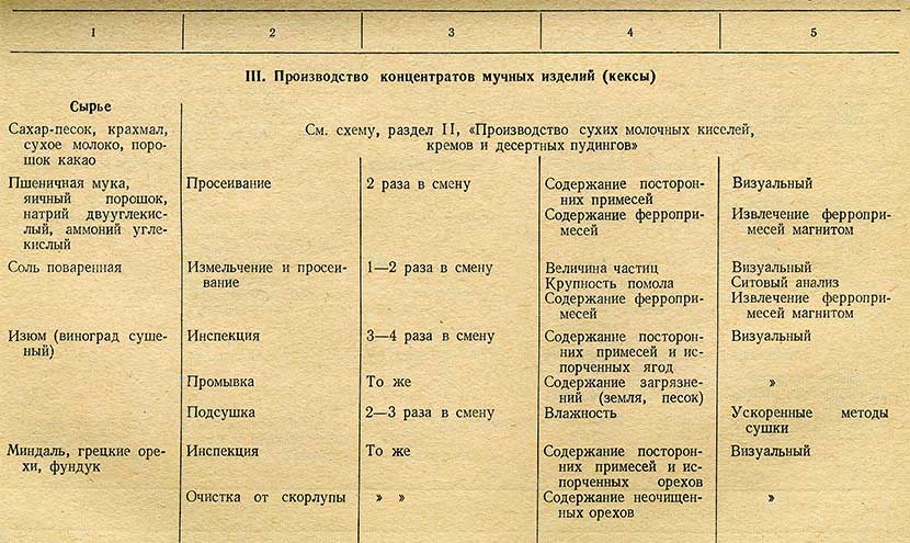 Таблица - производство концентратов мучных изделий