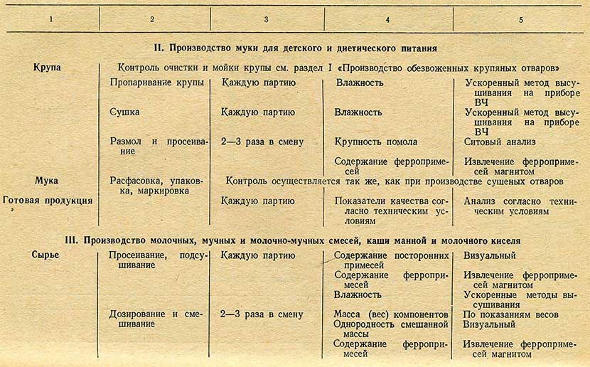 Таблица - производство муки для детского и диетического питания