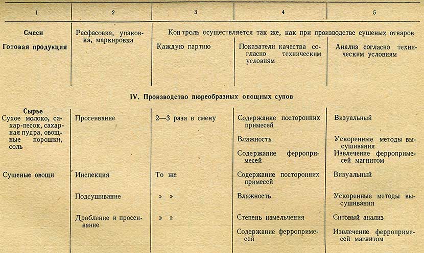 Таблица - производство пюреобразных овощных супов