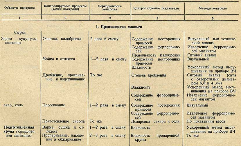 Таблица - производство хлопьев