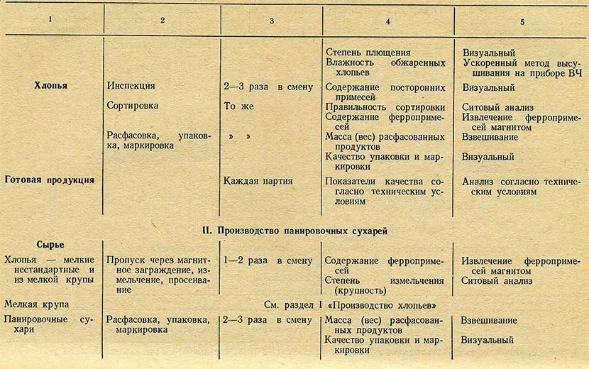 Таблица - производство панировочных сухарей