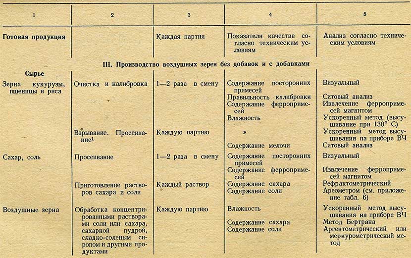 Таблица - производство воздушных зерен без добавок и с добавками