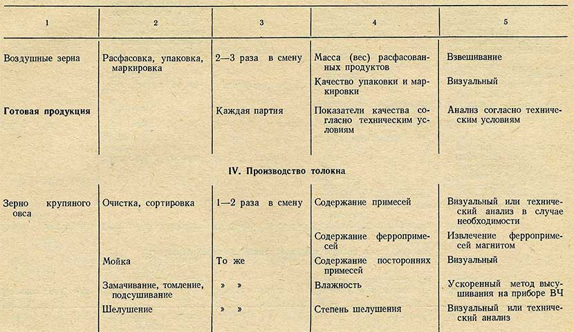 Таблица - производство толокна