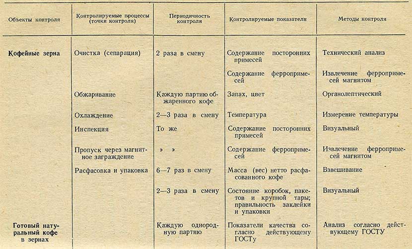 Схема производства натурального кофе