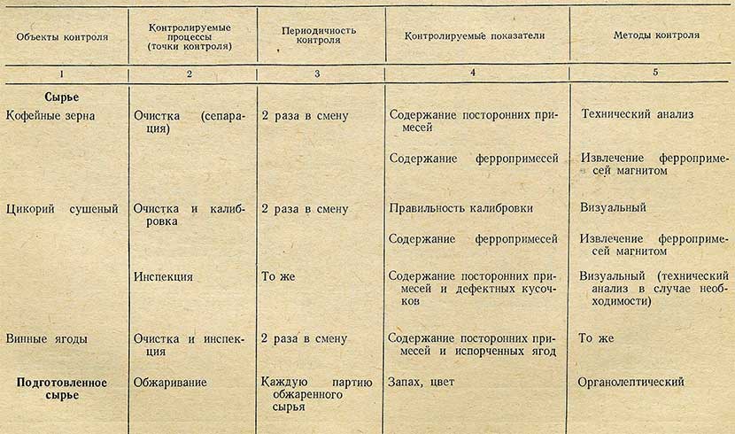 Схема производства натурального кофе молотого