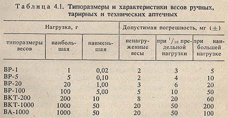 Типоразмеры и характеристики весов ручных, тарирных и технических аптечных