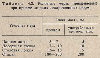 Условные меры, применяемые при приеме жидких лекарственных форм