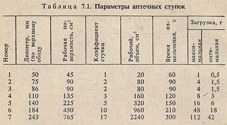 Параметры аптечных ступок