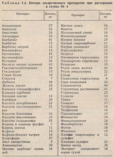 Потери лекарственных препаратов при растирании в ступке 1