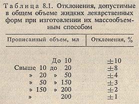 Отклонения, допустимые в общем объеме жидких лекарственных форм