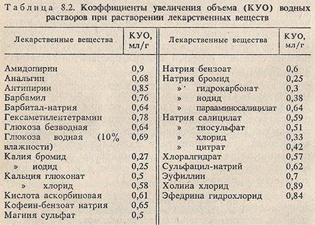 Коэффициенты увеличения объема водных растворов при растворении лекарственных веществ