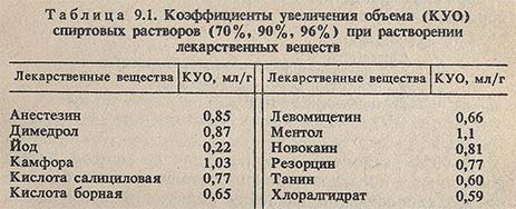 Коэффициенты увеличения объема спиртовых растворов