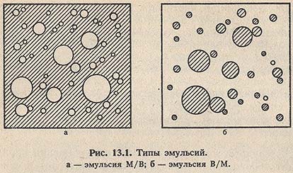 Типы эмульсий