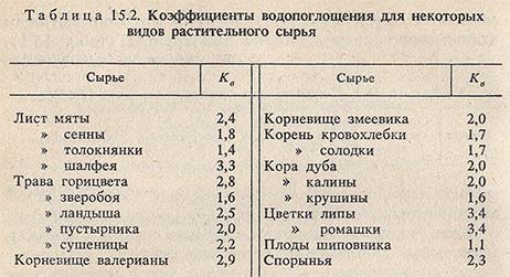 Коэффициенты водопоглощения для некоторых видов растительного сырья