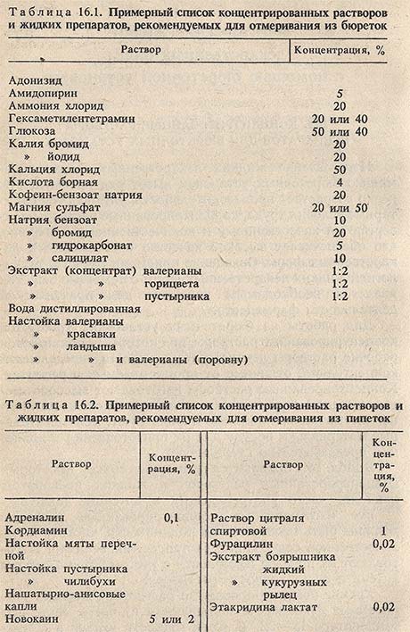 Примерный список концентрированных растворов и препаратов, рекомендуемых для отмеривания бюретками и пипетками