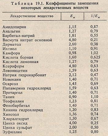 Коэффициенты замещения некоторых лекарственных веществ