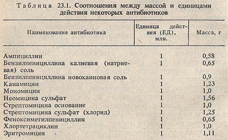 Соотношения между массой и единицами действия некоторых антибиотиков