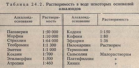 Растворимость в воде некоторых оснований алкалоидов