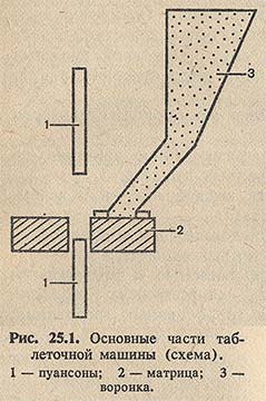 Основные части таблеточной машины