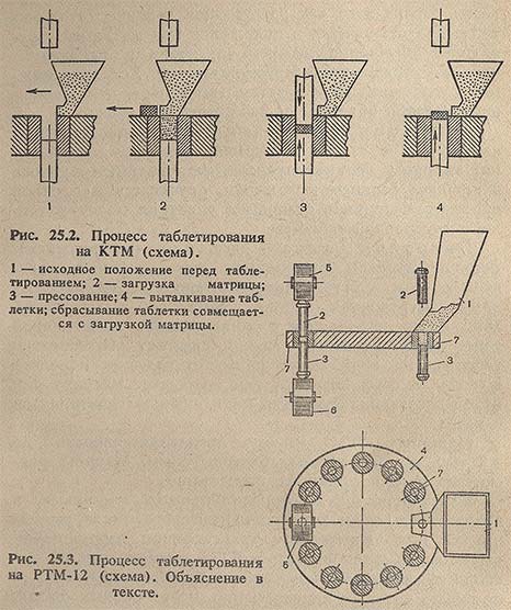 Процесс таблетирования на КТМ и РТМ-12