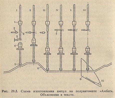 Схема изготовления ампул на полуавтомате Амбег