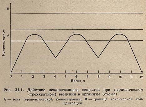 Действие лекарственного вещества при периодическом (трехкратном) введении в организм