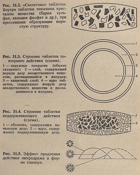 Скелетные таблетки. Строение таблетки повторного и поддерживающего действия. Эффект продления микродраже